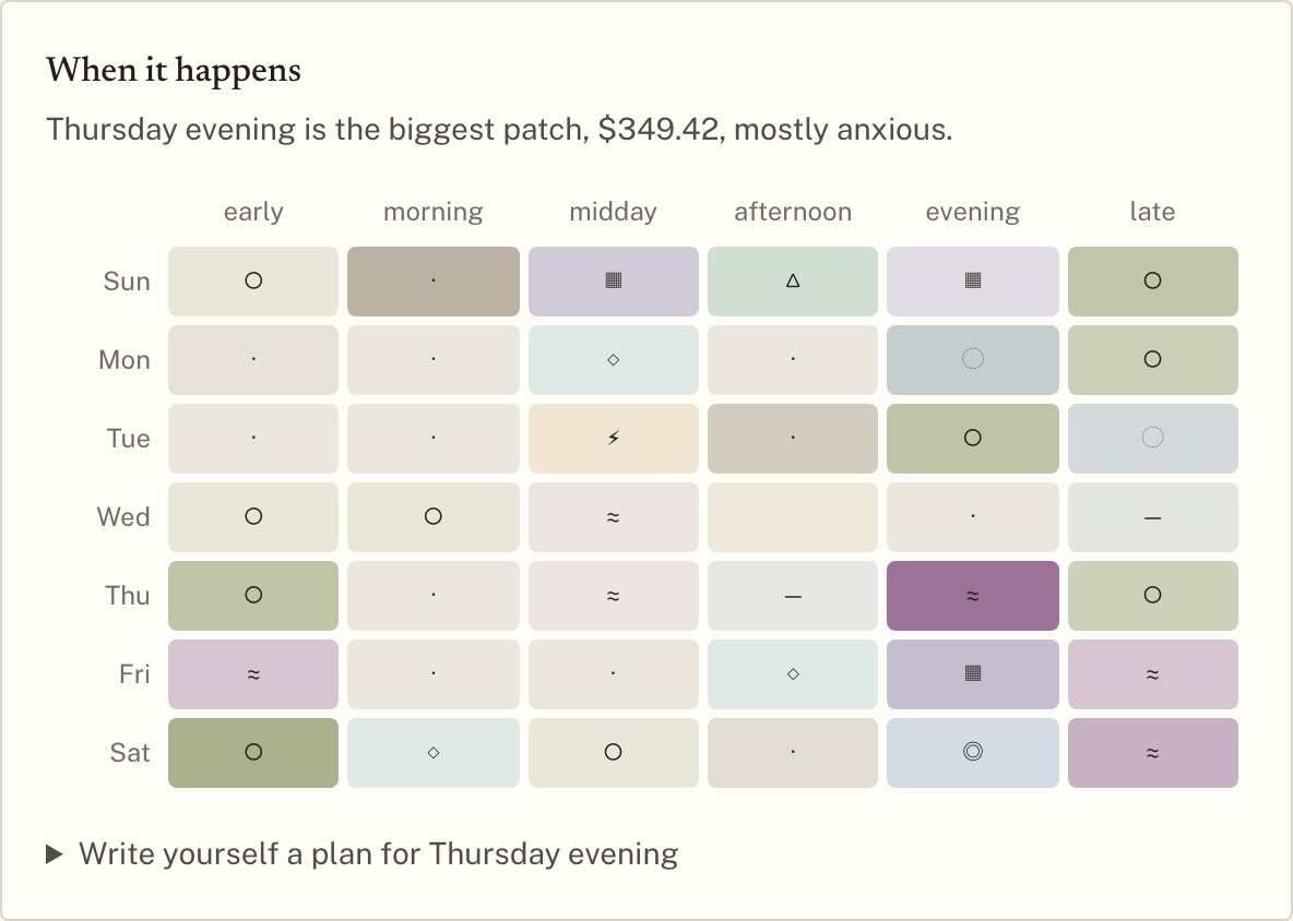 A chart headed “When it happens”. A plain sentence above it reads “Thursday evening is the biggest patch, $349.42, mostly anxious.” over a seven-by-six grid of days against parts of the day, each cell tinted by the feeling that dominates it and marked with that feeling’s glyph. Under the grid, a closed disclosure offers to write yourself a plan for Thursday evening.
